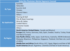 Bio Plasticizers Market Two