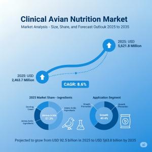 Clinical Avian Nutrition Market Size