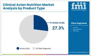 Clinical Avian Nutrition Market Products