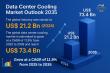 Data Center Cooling Market Size Forecast to USD 73.4 Billion by 2035 with a Focus on Energy-Efficient Infrastructure-TMR