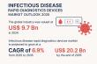 Global Infectious Disease Rapid Diagnostics Devices Market to Reach USD 20.2 Billion by 2035, Growing at 6.9% CAGR | TMR