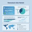 Hemostasis Gels Market Growth Driven by U.S. Healthcare Infrastructure and Medtech Innovation