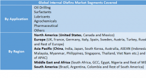 Internal Olefins Market Two