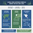 APAC Leads Food and Beverage Chemicals Market Growth at 6.5% CAGR as China & India Outpace Europe's Steady Expansion
