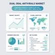 Dual Oral Antivirals Market Set to Reach USD 5.1 Billion by 2035 | United States Is Projected To Grow At 3.4%