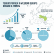Western Europe Yogurt Powder Market to Rise USD 233.1 million by 2035; Skimmed Variants Secure 59% Market Dominance