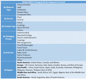 Global Edible Packaging Market to Reach USD 1.43 Bn by 2032, Biodegradable, Plant-Based, Sustainable Solutions 7 Edible Packaging Market Two
