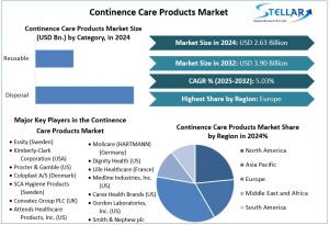 Continence Care Products Market