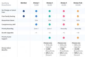Breezy Rewards Loyalty Levels