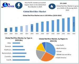 Red Rice Market