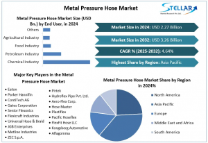 Metal Pressure Hose Market was USD 2 Metal Pressure Hose Market