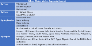 Wheat Gluten Market 22
