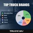 Truck1: The Top Truck Trends in the German Used Market Q3 2025