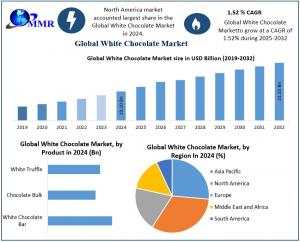 White Chocolate Market Worth USD 19 White Chocolate Market