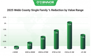 2025 Webb County single family % reduction