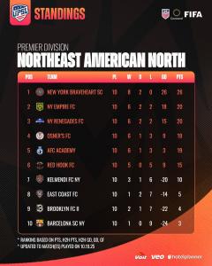 UPSL  Premier NorthEast American North Standings