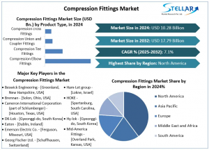 Compression Fittings Market
