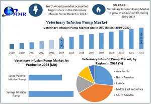 Global Veterinary Infusion Pump Market was valued at USD 272 Veterinary Infusion Pump Market12