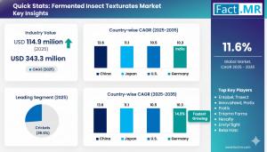 The global Fermented Insect Texturates Market is projected to expand from USD 114 Fermented Insect Texturates Market