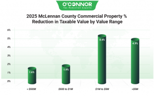2025 McLennan County commercial property % reduction