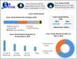 Smart Textile Market to Hit USD 73B by 2032 | Growth Driven by Wearables, IoT Fabrics & AI-Enabled Textile Solutions   