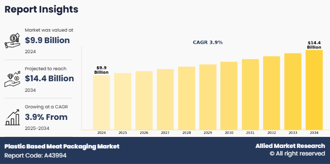 Plastic Based Meat Packaging Market Set for Explosive Growth, Projected to Reach USD 14.4 Billion by 2034