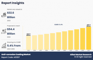 Anti-corrosion Coating Market Growth Analysis
