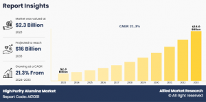Allied Market Research published a report, titled, "High Purity Alumina Market by Type (2N, 3N, and 4N+), and Application (LED, Semiconductor, Li-ion Batteries, Sapphire Glass, and Others): Global Opportunity Analysis and Industry Forecast, 2024-2033" High Purity Alumina Market Growth Analysis
