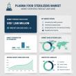 Plasma Food Sterilizers Market to Reach USD 1,048 Mn by 2035 as Cold Plasma Technology Redefines Food Safety Standards
