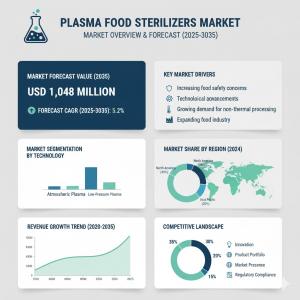 The global plasma food sterilizers market is gaining significant momentum as food manufacturers increasingly adopt advanced sterilization technologies to ensure product safety, extend shelf life, and maintain nutritional integrity Plasma Food Sterilizers Market