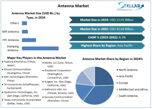 Antenna Market