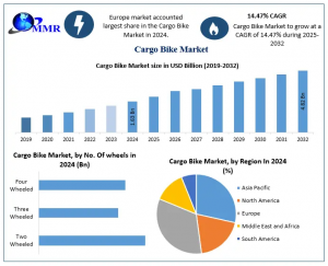 Global Cargo Bike Market size was valued at USD 1 Cargo Bike Market