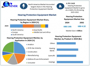 Global Hearing Protection Equipment Market Overview: Industrial Earplugs, Earmuffs & Smart Devices Driving Lucrative Growth Across Manufacturing, Construction & Oil & Gas Sectors Hearing Protection Equipment Market