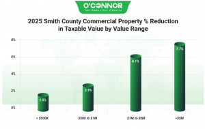 2025 Smith County commercial property % reduction