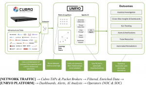 Unryo, a pioneer in Agentic AI for observability and security, and Cubro, a global leader in network visibility solutions, today announced a strategic partnership to deliver a joint solution that combines deep network visibility with AI-driven autonomous operations Cubro and Unryo Joint Solution