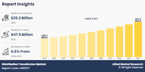 Distribution Transformer Market Statistics