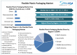 Flexible Plastic Packaging Market to Reach USD 254.32 Bn by 2032, Driven by Pouches, Films & E-Commerce Growth