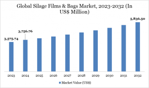 Overview of the Market:
The Global Silage Films and Bags Market has witnessed significant growth in recent years, driven by the rising demand for efficient animal feed storage solutions and the increasing adoption of modern agricultural practices Silage Films and Bags Market