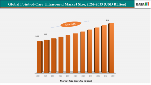 The global point-of-care ultrasound (POCUS) market has witnessed significant growth driven by the increasing need for rapid, accurate imaging at the patient's bedside