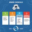 United States Mining Chemicals Market is expected to reach US$ 14.60 billion by 2031 | DataM Intelligence