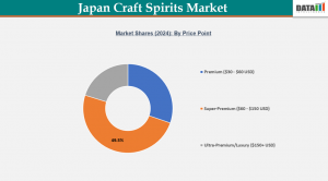 Japan Craft Spirits Market, By Segmentation