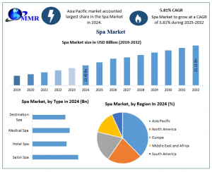 Global Spa Market size was valued at USD 13 Spa Market