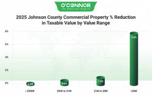 2025 Johnson County commercial property % reduction