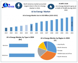 Global AI in Energy Market Size was valued at USD 11 AI in Energy Market