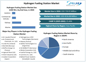 Hydrogen Fueling Station Market
