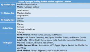 Hydrogen Fueling Station Market Segment