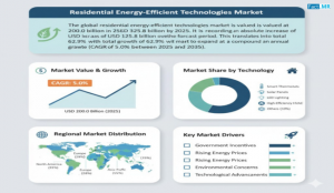 The global residential energy-efficient technologies market is projected at USD 200
