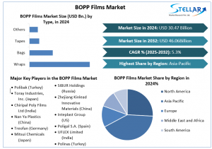 Explore the BOPP Films Market (2025-2032) with insights on flexible, high-performance, and sustainable packaging trends BOPP Films Market