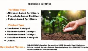 The rising global demand for fertilizers to enhance agricultural productivity is a major factor driving the growth of the fertilizer catalyst market Fertilizer Catalyst Market, by Type