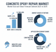Asia-Pacific Surpasses Europe in Concrete Epoxy Repair Market as China & India Drive Infrastructure-Led Growth to 2035